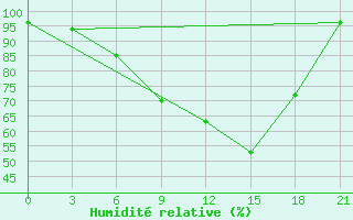 Courbe de l'humidit relative pour Orsa