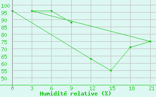 Courbe de l'humidit relative pour Krasnoscel'E