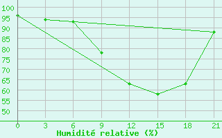 Courbe de l'humidit relative pour Birzai