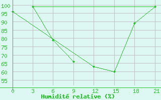 Courbe de l'humidit relative pour Tihvin