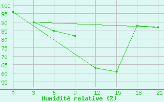 Courbe de l'humidit relative pour Apatitovaya