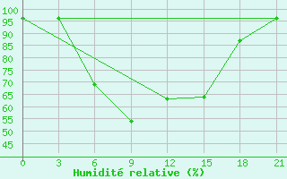 Courbe de l'humidit relative pour Opochka