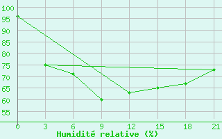 Courbe de l'humidit relative pour Celno-Versiny