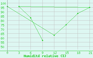 Courbe de l'humidit relative pour Aspindza