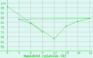 Courbe de l'humidit relative pour Vyksa