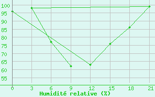 Courbe de l'humidit relative pour Kanevka