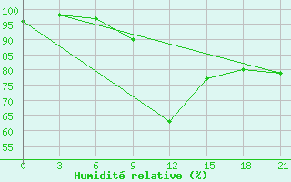 Courbe de l'humidit relative pour Gomel'