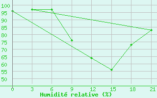 Courbe de l'humidit relative pour Polock