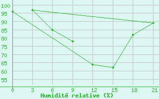 Courbe de l'humidit relative pour Kamenka