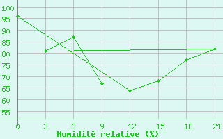 Courbe de l'humidit relative pour Radishchevo