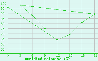 Courbe de l'humidit relative pour Ohansk