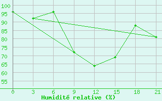 Courbe de l'humidit relative pour Vidin