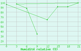 Courbe de l'humidit relative pour Ai-Petri