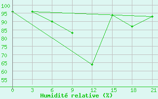 Courbe de l'humidit relative pour Shepetivka