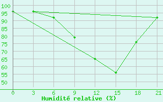 Courbe de l'humidit relative pour Sluck