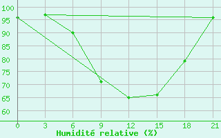 Courbe de l'humidit relative pour Kingisepp