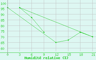 Courbe de l'humidit relative pour Vidin