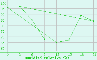 Courbe de l'humidit relative pour Ai-Petri