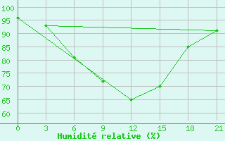 Courbe de l'humidit relative pour Lovetch