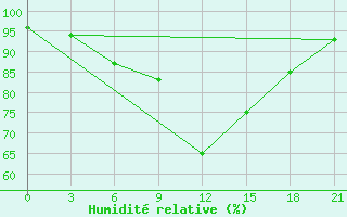 Courbe de l'humidit relative pour Gudermes