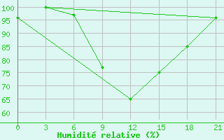 Courbe de l'humidit relative pour Vidin