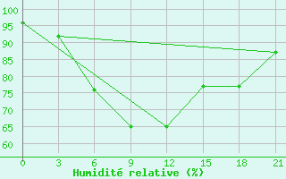 Courbe de l'humidit relative pour Uzlovaja