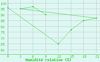 Courbe de l'humidit relative pour Gdov