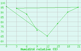 Courbe de l'humidit relative pour Budennovsk