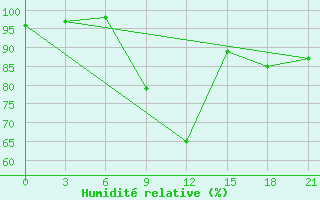 Courbe de l'humidit relative pour Poshekhonye-Volodarsk