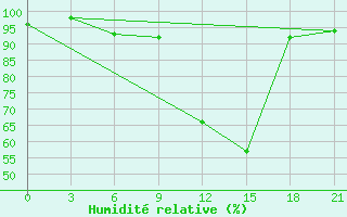 Courbe de l'humidit relative pour Ohony