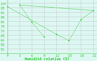 Courbe de l'humidit relative pour Kirovohrad