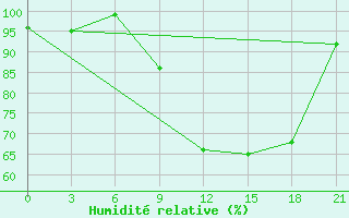 Courbe de l'humidit relative pour Monte Real