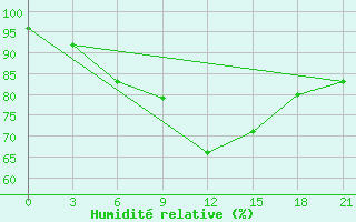 Courbe de l'humidit relative pour Cherdyn