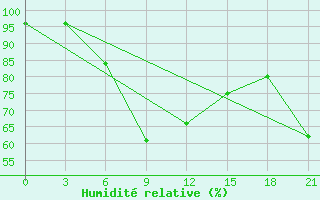 Courbe de l'humidit relative pour Mourgash