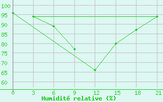 Courbe de l'humidit relative pour Kaliningrad