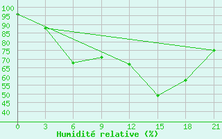 Courbe de l'humidit relative pour Kandalaksa