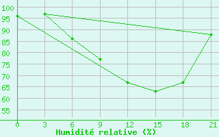 Courbe de l'humidit relative pour Birzai