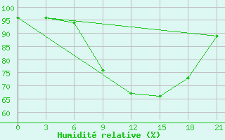 Courbe de l'humidit relative pour Sym