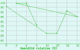 Courbe de l'humidit relative pour Kasira