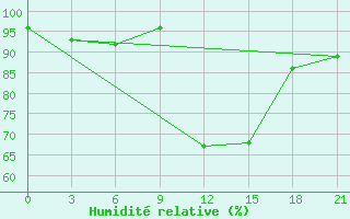 Courbe de l'humidit relative pour Chernivtsi