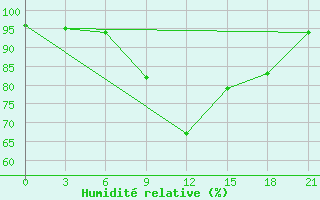 Courbe de l'humidit relative pour Khmel'Nyts'Kyi