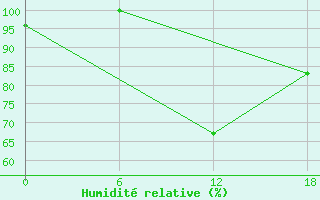 Courbe de l'humidit relative pour Kenitra