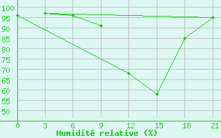 Courbe de l'humidit relative pour Nikolaevskoe