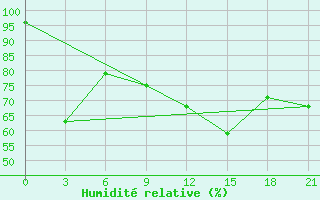 Courbe de l'humidit relative pour Moncegorsk