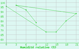 Courbe de l'humidit relative pour Slavgorod