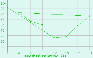 Courbe de l'humidit relative pour L'Viv