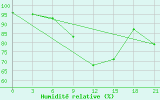 Courbe de l'humidit relative pour Padany