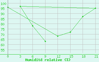 Courbe de l'humidit relative pour Prokhladnaya