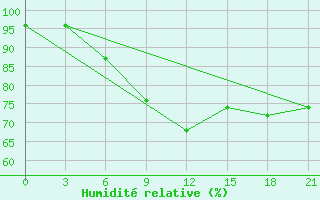 Courbe de l'humidit relative pour Vidin