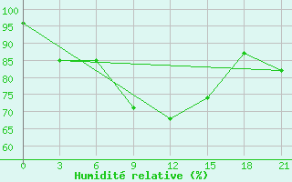 Courbe de l'humidit relative pour Raznavolok